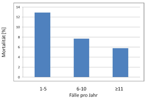 Zusammenhang zwischen der Anzahl der in der Klinik durchgeführten Bauchspeicheldrüsen-resektionen und der Mortalität (Sterblichkeit)